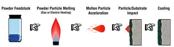  Thermal Spraying Coating