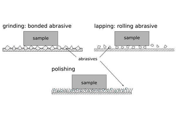 Difference between Lapping and Polishing