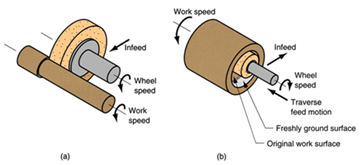 cylindrical grinding