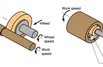 Method of external grinding