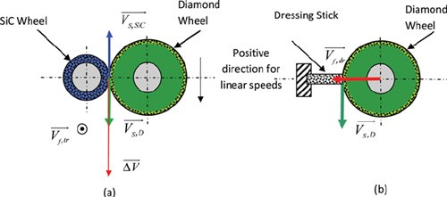 What Is Wheel Truing and Dressing?