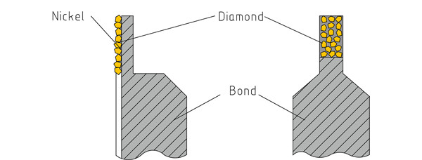 Diamond Rolls for Dressing Vitrified bond CBN Wheels