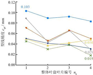  Ti-alloy integrated blisk for test