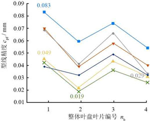  Ti-alloy integrated blisk for test