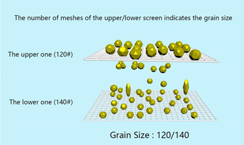 Diamond and CBN Abrasive Grain Size Control