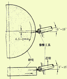 Four methods of grinding wheel dressing