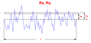 The Difference Between Ra and Rz