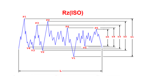 The Difference Between Ra and Rz