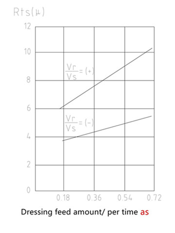 Dressing parameters of diamond rotary dresser