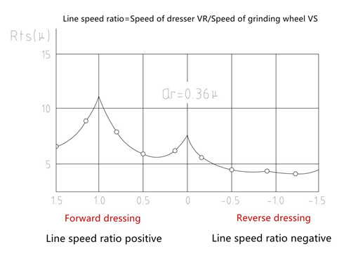 Dressing parameters of diamond rotary dresser