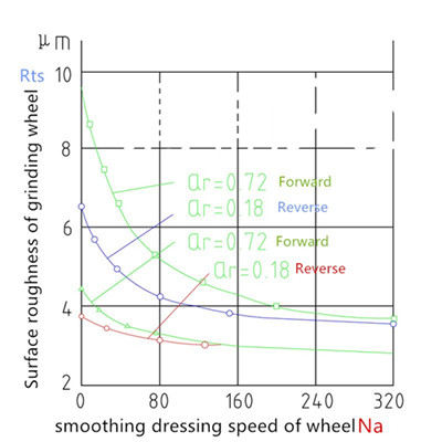 Dressing parameters of diamond rotary dresser