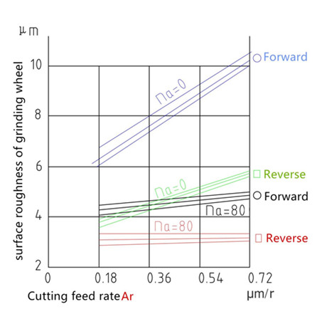 Dressing parameters of diamond rotary dresser