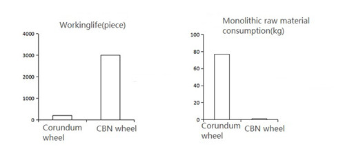 Vitrified CBN Wheel and Corundum Wheel in engine manufacturing