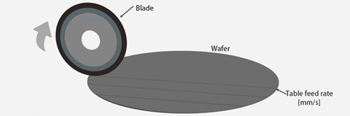 Semiconductor Packaging –The Cutting of DFN Finished Products