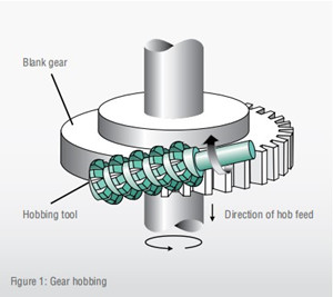 Gear Manufacturing