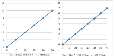 Influence of grinding wheel blockage on cutting force and grinding wheel vibration