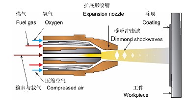 Thermal Spraying