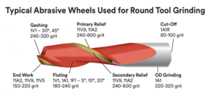 cnc grinding wheel for round tools 