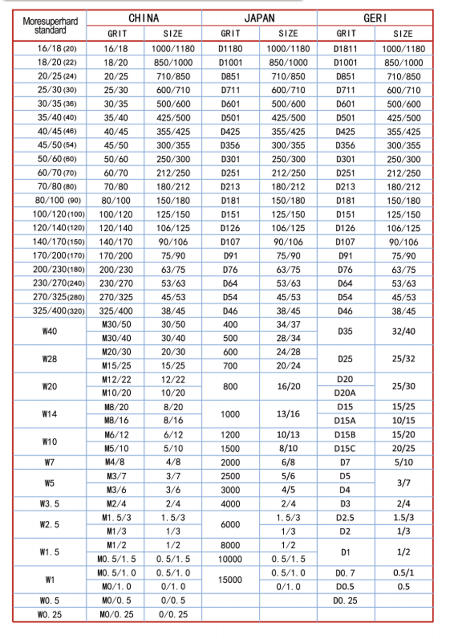 MoreSuperHard Standard Grain Size Standard International Comparison Chart 