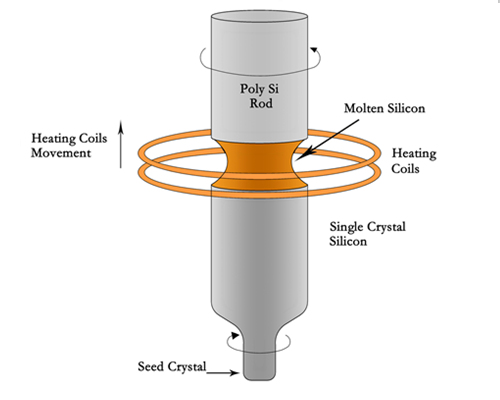 Floating zone method