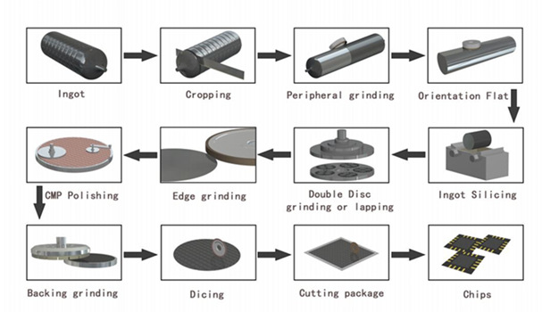 wafer manufature