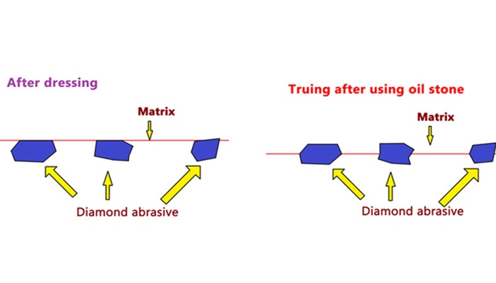 truing and dressing 