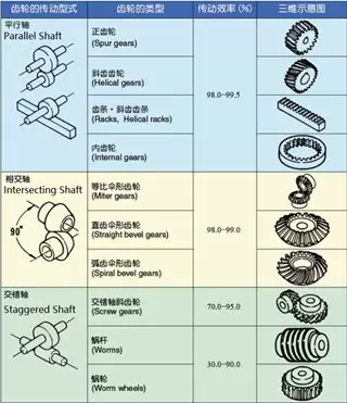 Gear
