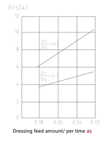 Dressing parameters of diamond rotary dresser