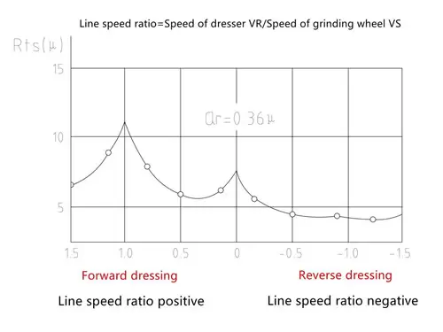 Dressing parameters of diamond rotary dresser